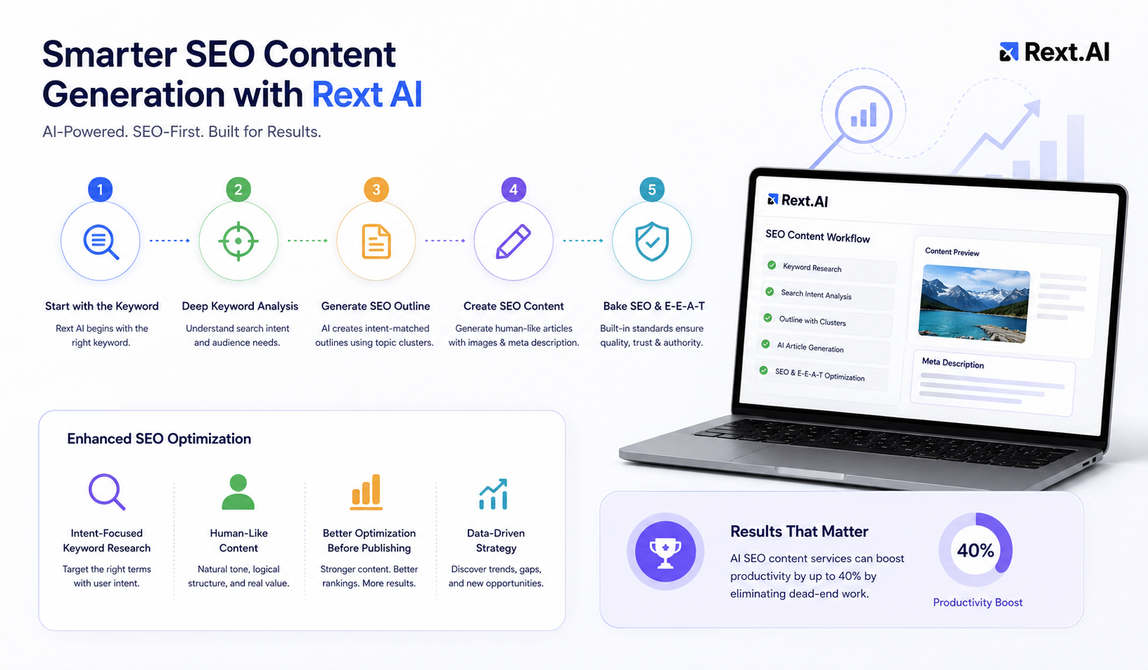 Rext AI SEO content generation workflow from keyword research to optimization.