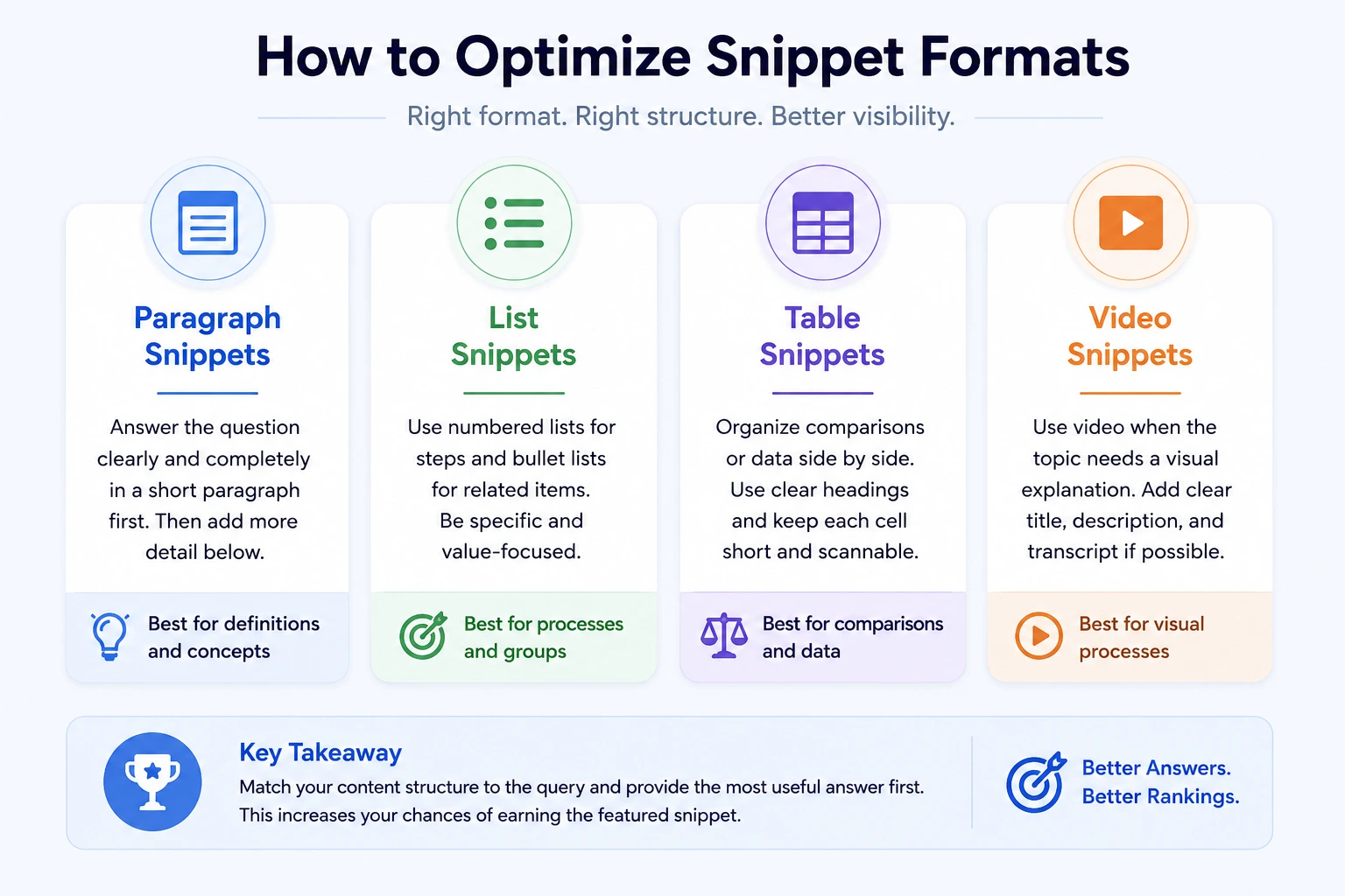 Infographic showing how to optimize paragraph, list, table, and video featured snippets
