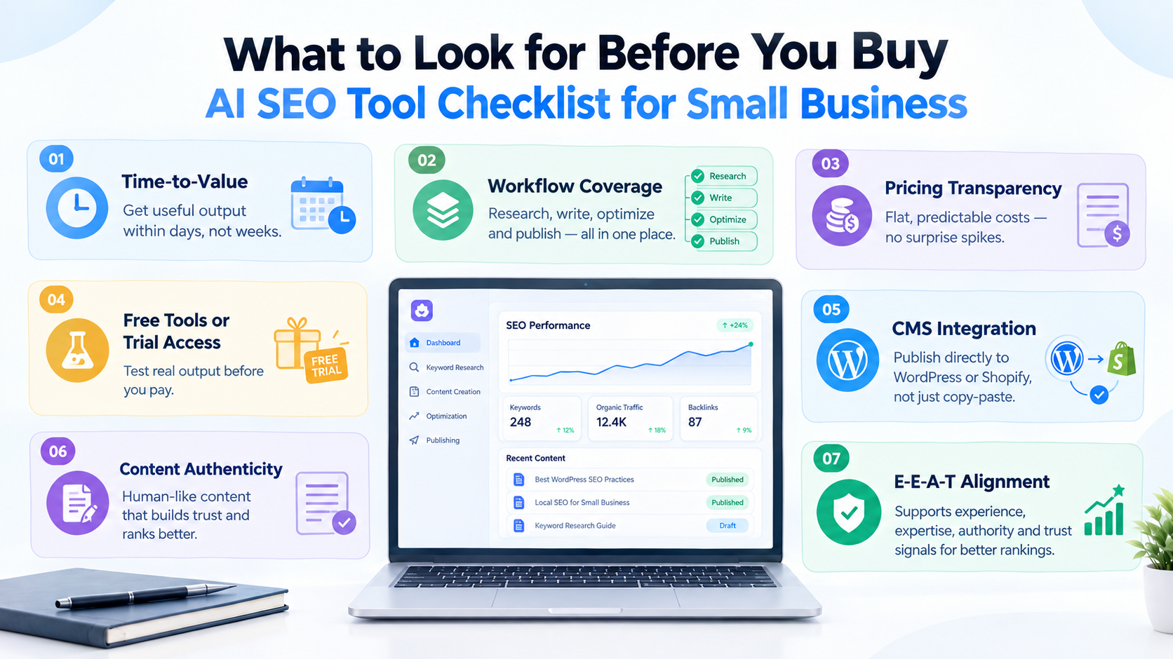 AI SEO tool checklist for small businesses showing time-to-value, workflow coverage, pricing transparency, free trials, CMS integration, content authenticity, and E-E-A-T alignment