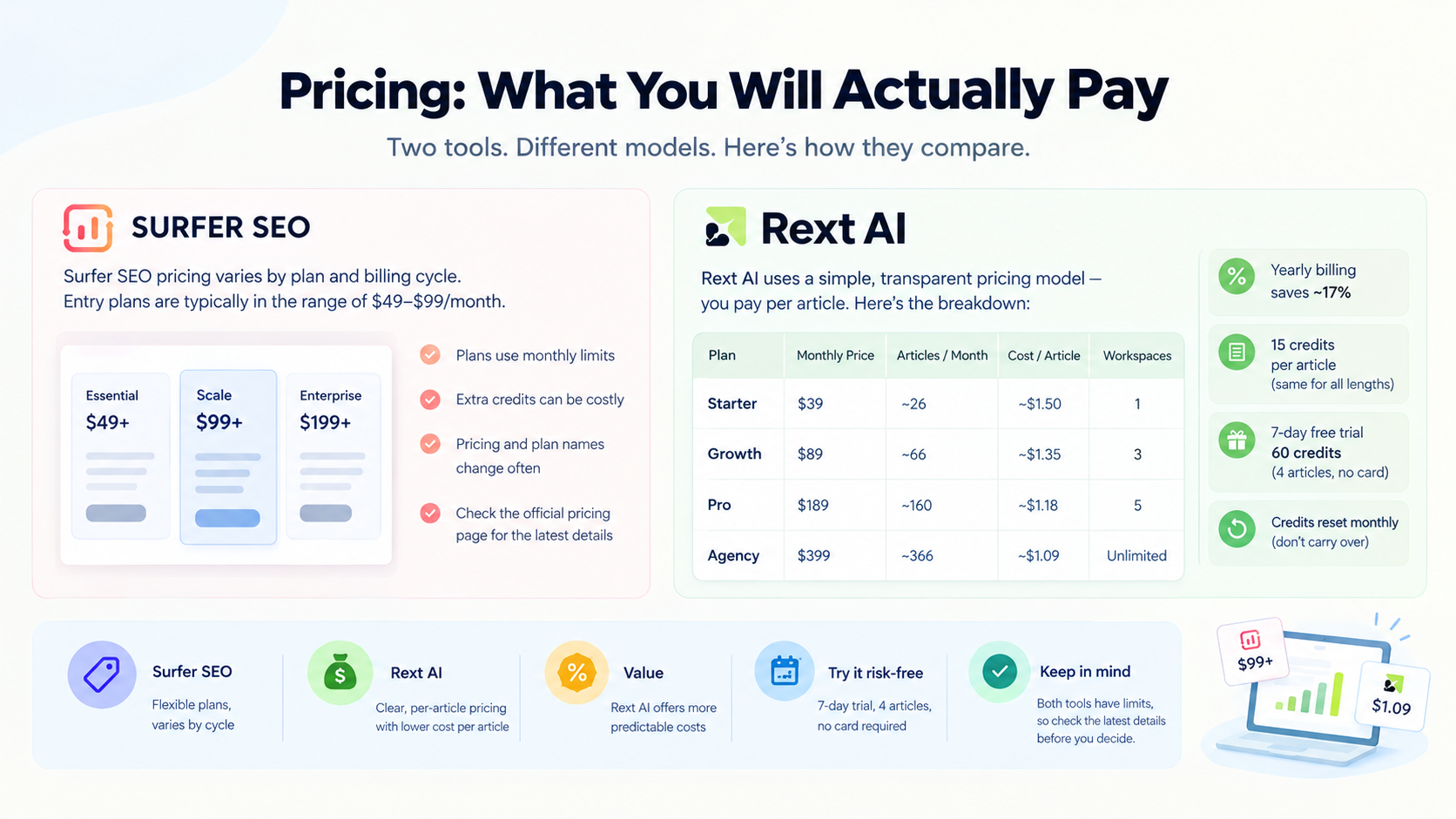 Surfer SEO vs Rext AI pricing comparison.