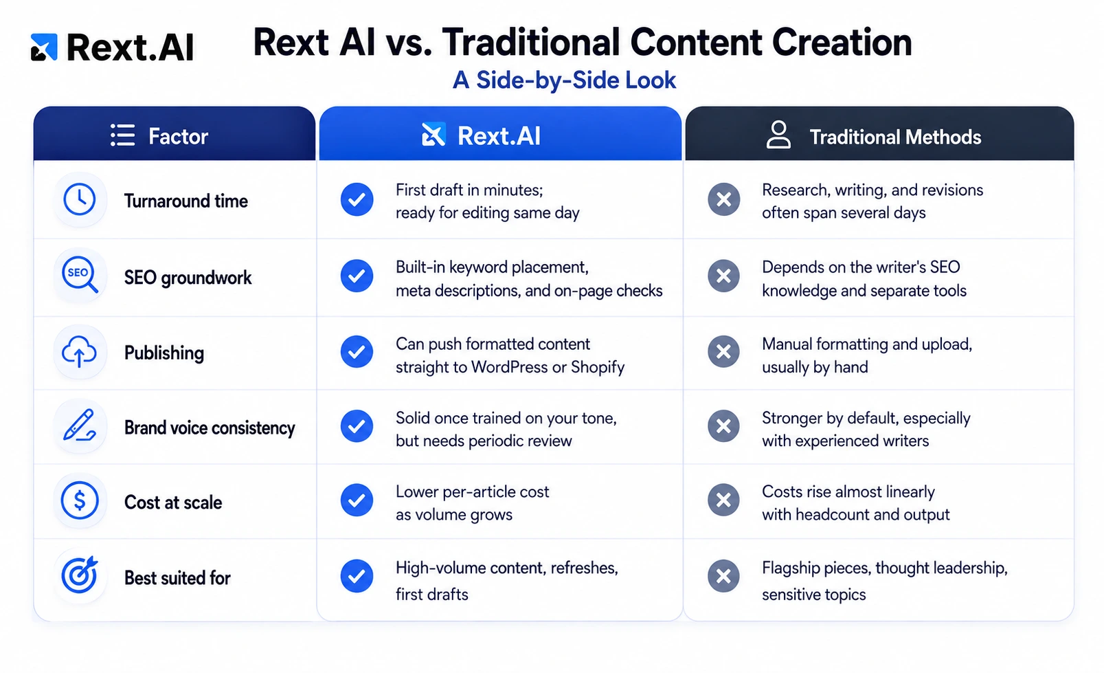 Side-by-side comparison of Rext AI and traditional content creation methods.
