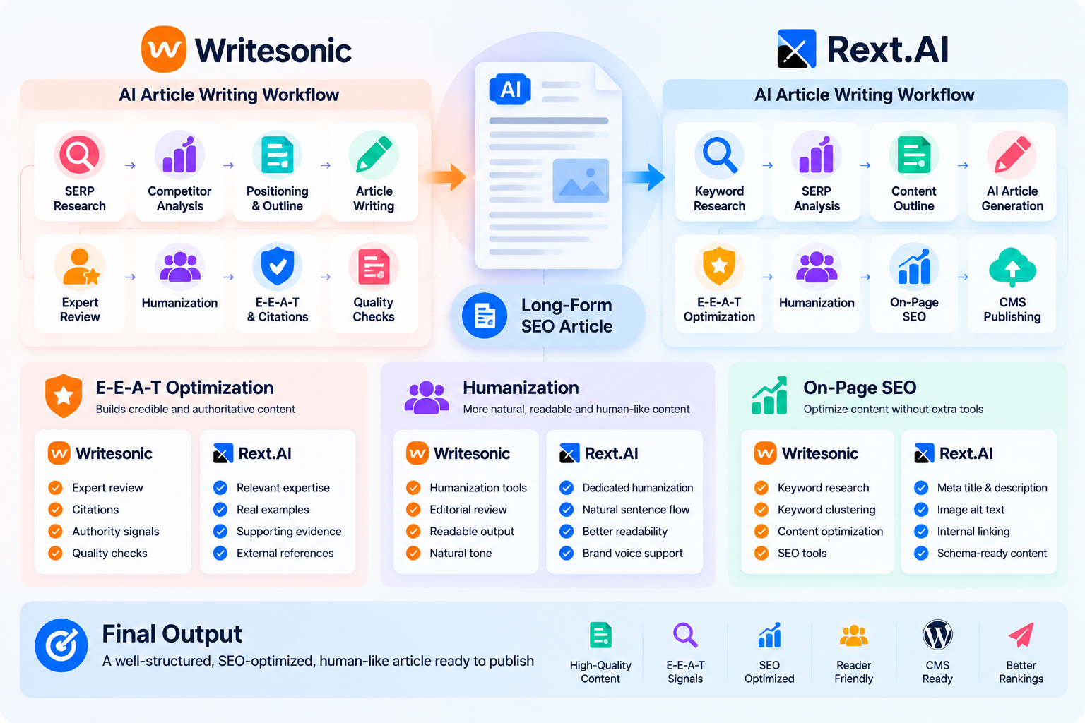 AI content platform comparison between Writesonic and Rext AI highlighting SEO article creation, workflow automation, E-E-A-T, and humanized content optimization