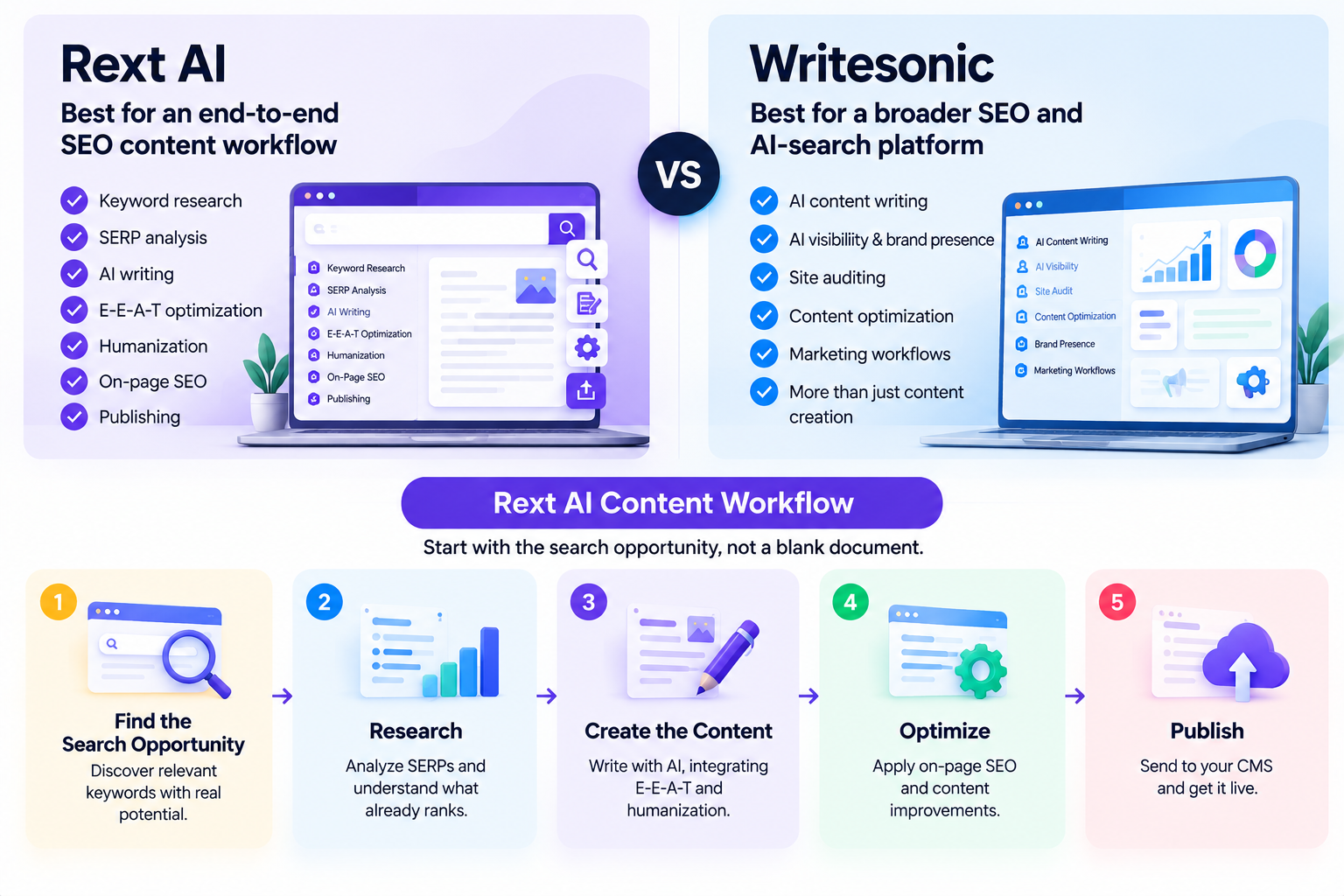 Writesonic vs Rext AI comparison showing AI article writing workflows, E-E-A-T optimization, humanization, on-page SEO, and content publishing process
