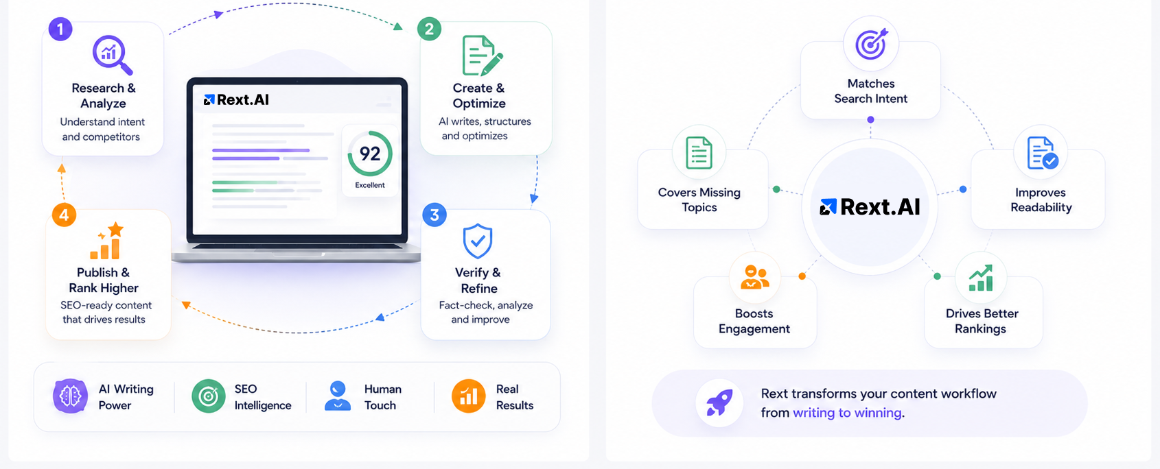 Best AI Article Writer Workflow and SEO Optimization
