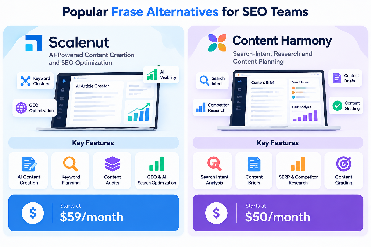 Scalenut and Content Harmony Frase alternatives comparison infographic