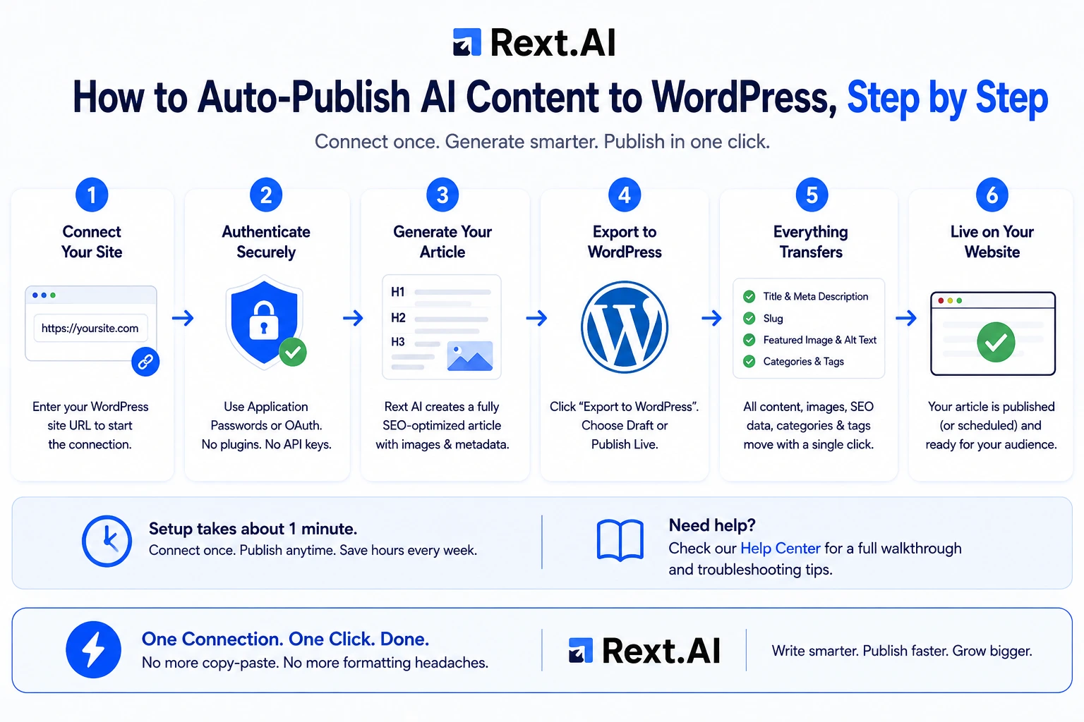how Rext AI connects with WordPress.webp