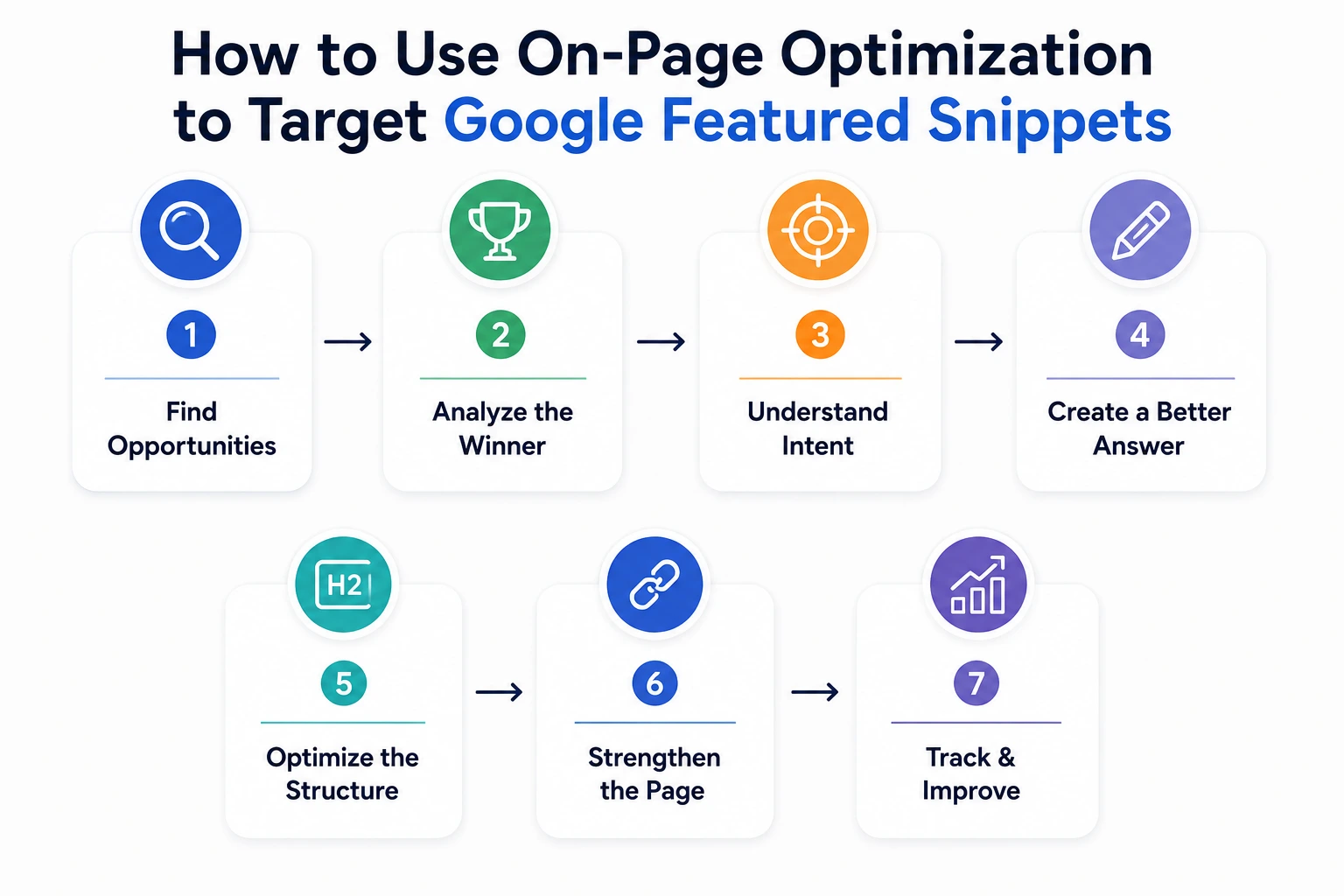 Infographic showing seven steps to use on-page optimization for Google featured snippets