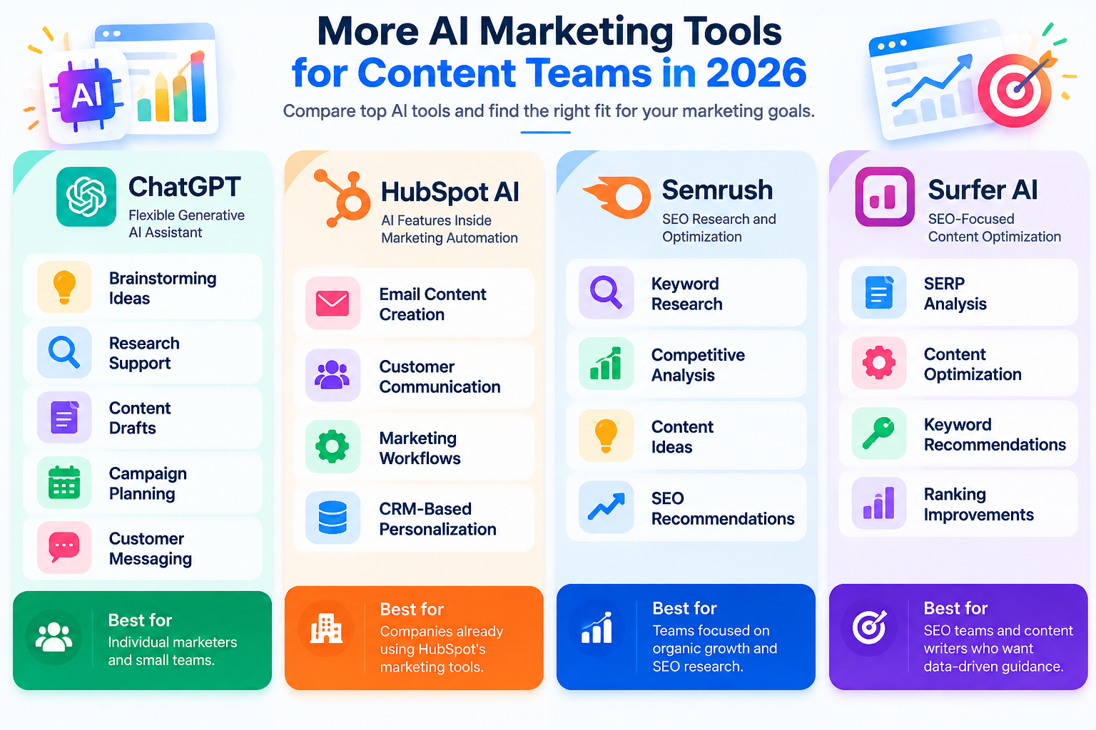 ChatGPT, HubSpot AI, Semrush and Surfer AI tools for marketing teams
