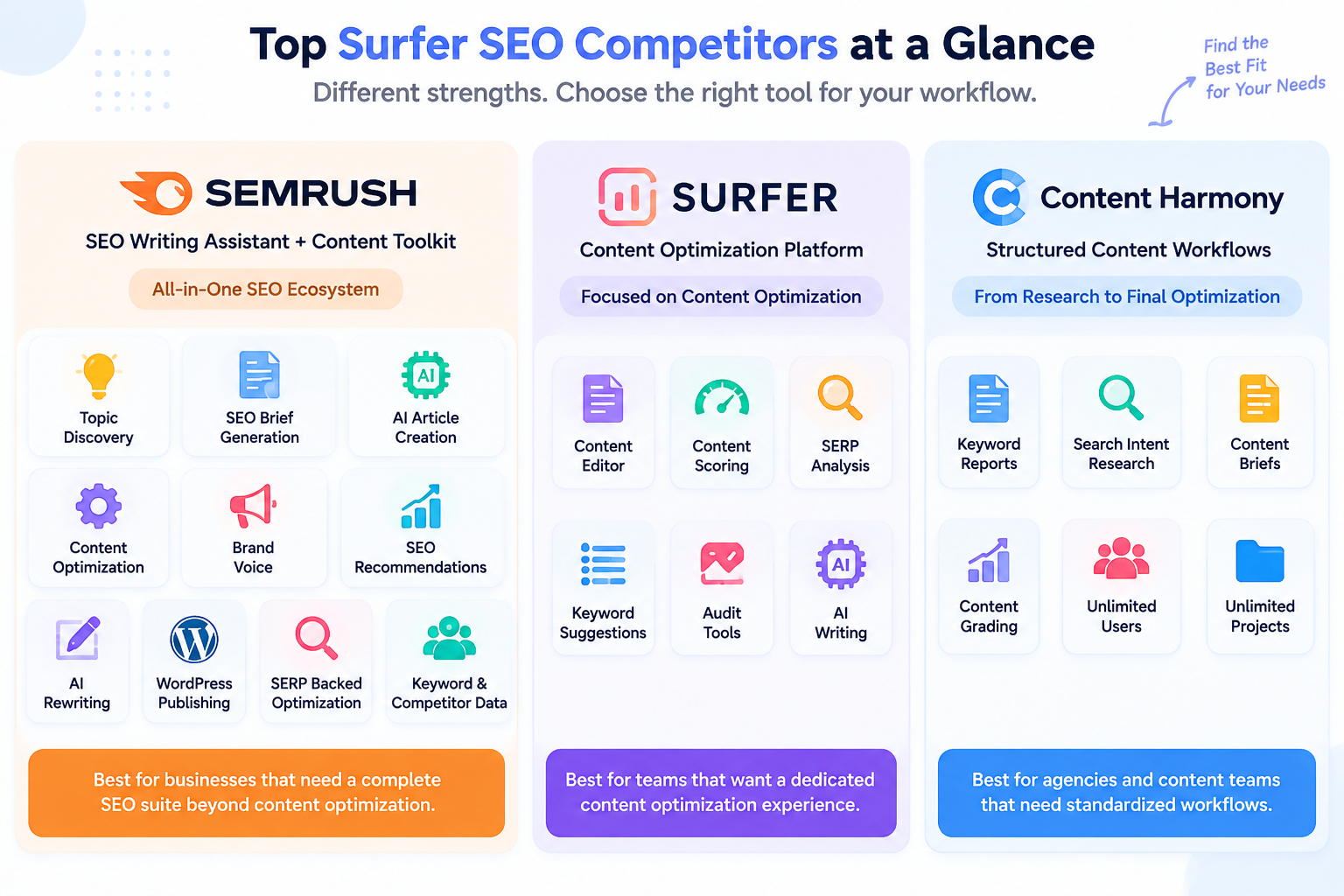 Image showing features of different Ai writing tools of surfer alternatives