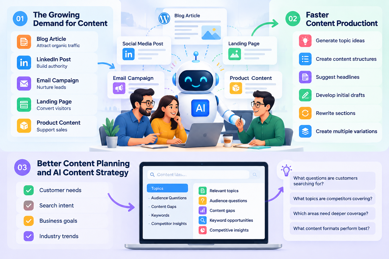 AI content generation workflow for marketing teams and content creation